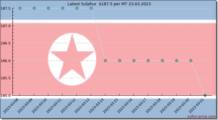 Price on sulfur in Korea, North today 24.03.2023